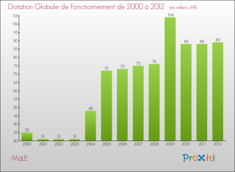 Evolution du montant de la Dotation Globale de Fonctionnement pour la commune de MâLE de 2000 à 2012 Evolution du montant de la Dotation Globale de Fonctionnement pour MâLE de 2000 à 2012