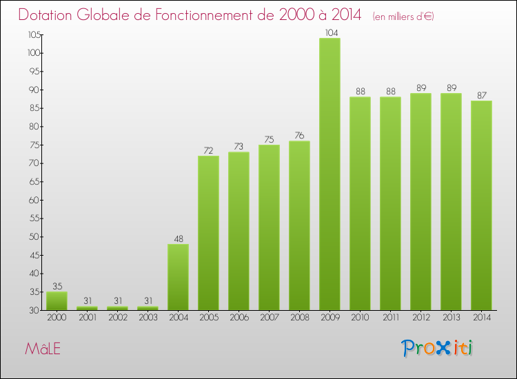 Evolution du montant de la Dotation Globale de Fonctionnement pour la commune de MâLE de 2000 à 2014 Evolution du montant de la Dotation Globale de Fonctionnement pour MâLE de 2000 à 2014