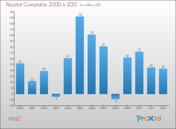 Evolution du résultat comptable pour la commune de MâLE de 2000 à 2012 Evolution du résultat comptable pour MâLE de 2000 à 2012