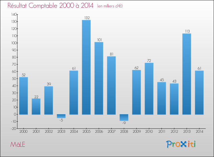 Evolution du résultat comptable pour la commune de MâLE de 2000 à 2014 Evolution du résultat comptable pour MâLE de 2000 à 2014