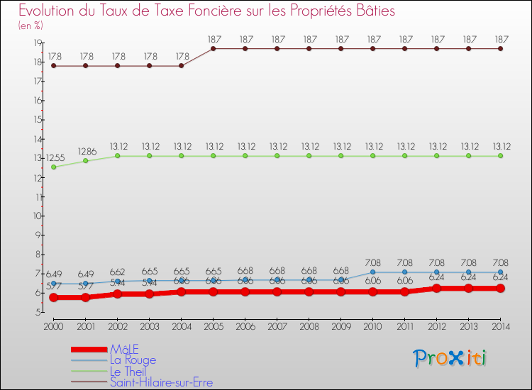 Evolution du taux de la taxe foncière sur le bati pour MâLE et les communes proches de 2000 à 2014 Comparaison des taux de taxe foncière sur le bati pour MâLE et les communes voisines de 2000 à 2014