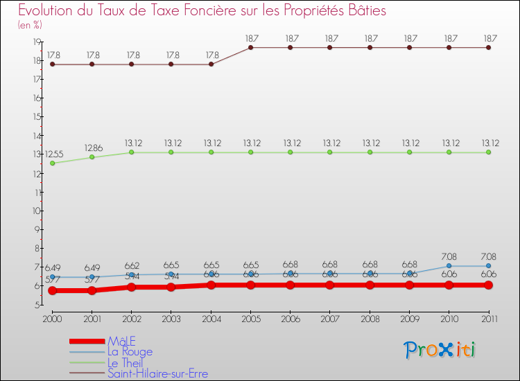Evolution du taux de la taxe foncière sur le bati pour MâLE et les communes proches Comparaison des taux de taxe foncière sur le bati pour MâLE et les communes voisines