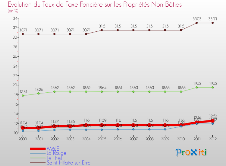 Evolution du taux de la taxe foncière sur les immeubles et terrains non batis pour MâLE et les communes proches de 2000 à 2012 Comparaison des taux de la taxe foncière sur les immeubles et terrains non batis pour MâLE et les communes voisines de 2000 à 2012