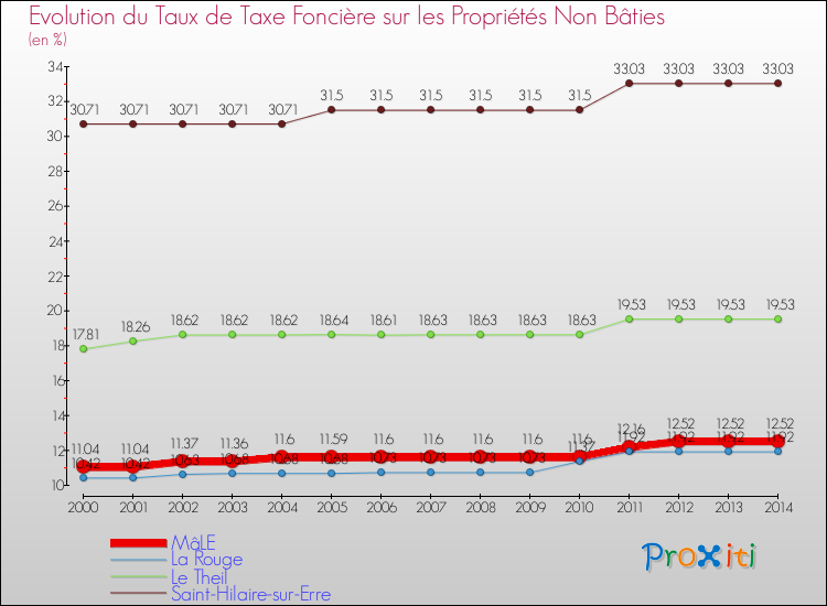 Evolution du taux de la taxe foncière sur les immeubles et terrains non batis pour MâLE et les communes proches de 2000 à 2014 Comparaison des taux de la taxe foncière sur les immeubles et terrains non batis pour MâLE et les communes voisines de 2000 à 2014