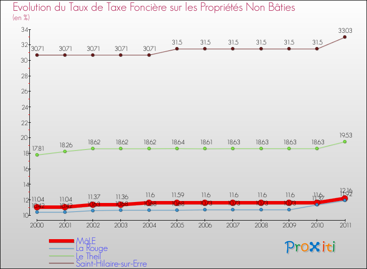 Evolution du taux de la taxe foncière sur les immeubles et terrains non batis pour MâLE et les communes proches Comparaison des taux de la taxe foncière sur les immeubles et terrains non batis pour MâLE et les communes voisines