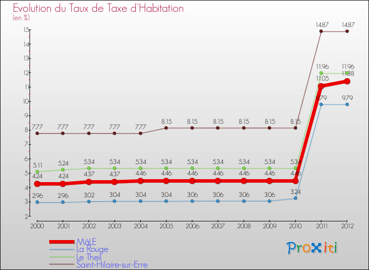 Evolution du taux de la taxe d'habitation pour MâLE et les communes proches Comparaison des taux de la taxe d'habitation pour MâLE et les communes voisines