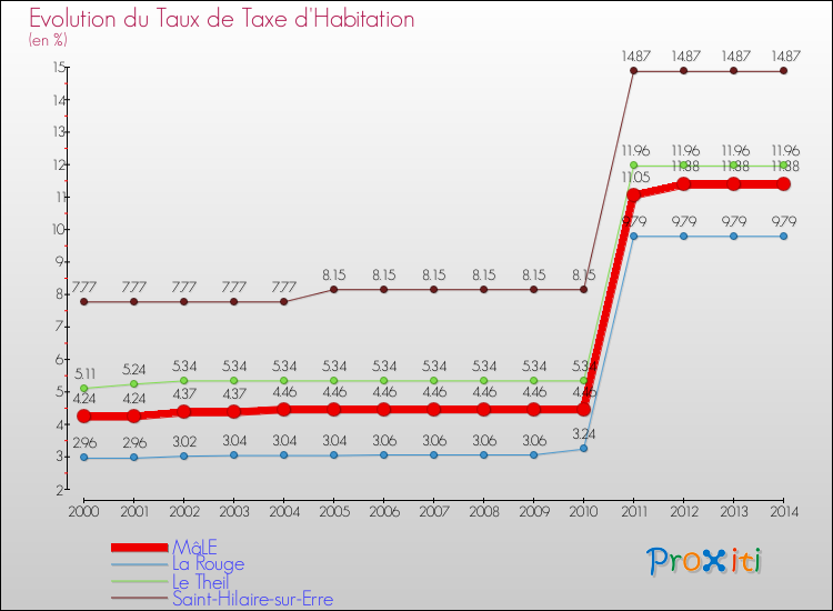 Evolution du taux de la taxe d'habitation pour MâLE et les communes proches de 2000 à 2014 Comparaison des taux de la taxe d'habitation pour MâLE et les communes voisines de 2000 à 2014
