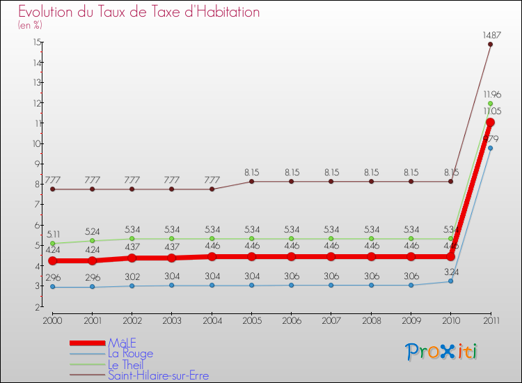 Evolution du taux de la taxe d'habitation pour MâLE et les communes proches Comparaison des taux de la taxe d'habitation pour MâLE et les communes voisines