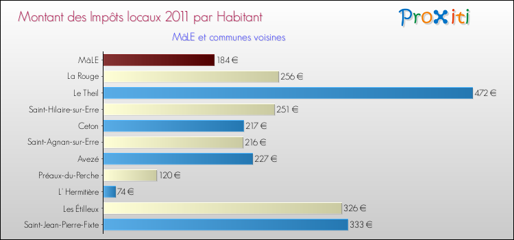 Montant des impôts locaux par Habitant pour MâLE et les communes proches Comparaison des impôts locaux par habitant pour MâLE et les communes voisines