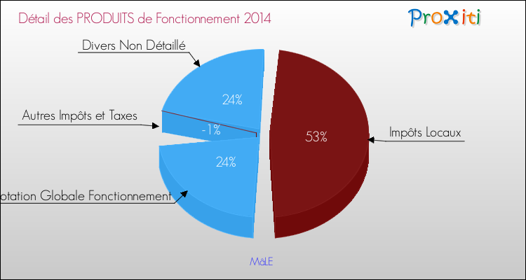 Décomposition du Budget de Fonctionnement 2014 de la commune de MâLE Budget de Fonctionnement 2014 pour la commune de MâLE