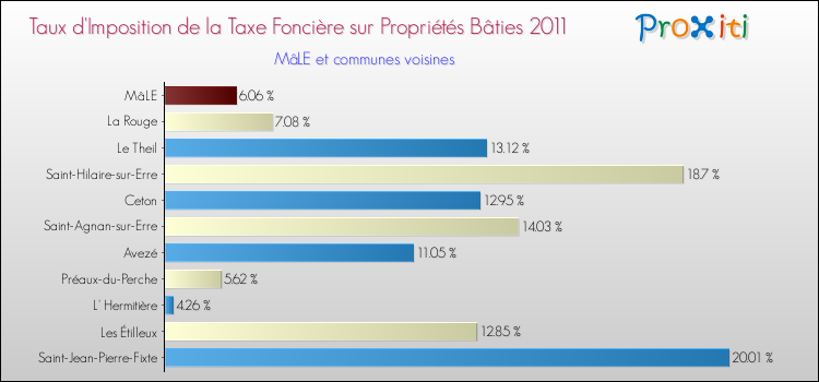 Taux d'imposition de la taxe foncière sur le bati 2011 pour MâLE et les communes proches Comparaison des taux d'imposition de la taxe foncière sur le bati 2011 pour MâLE et les communes voisines