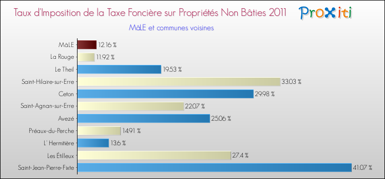 Taux d'imposition de la taxe foncière sur les immeubles et terrains non batis 2011 pour MâLE et les communes proches Comparaison des taux d'imposition de la taxe foncière sur les immeubles et terrains non batis 2011 pour MâLE et les communes voisines