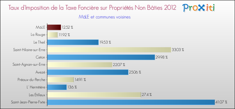 Taux d'imposition de la taxe foncière sur les immeubles et terrains non batis 2012 pour MâLE et les communes proches Comparaison des taux d'imposition de la taxe foncière sur les immeubles et terrains non batis 2012 pour MâLE et les communes voisines