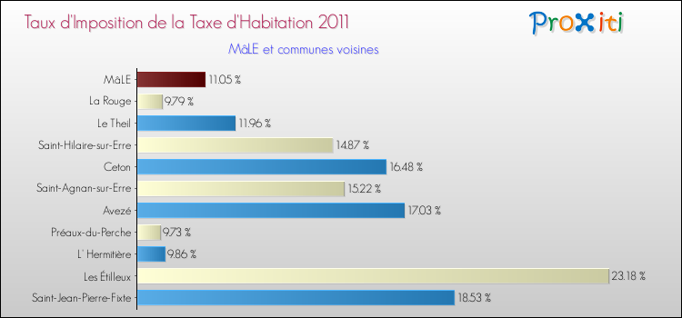Taux d'imposition de la taxe d'habitation 2011 pour MâLE et les communes proches Comparaison des taux d'imposition de la taxe d'habitation 2011 pour MâLE et les communes voisines