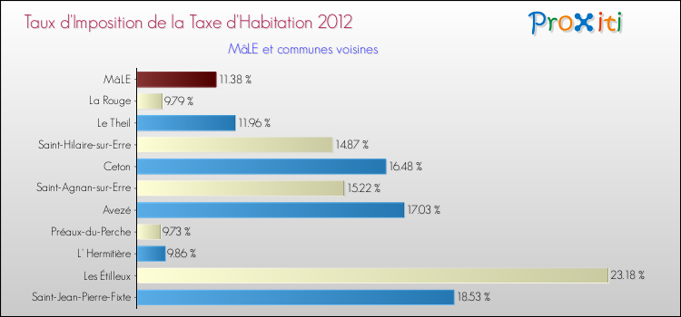 Taux d'imposition de la taxe d'habitation 2012 pour MâLE et les communes proches Comparaison des taux d'imposition de la taxe d'habitation 2012 pour MâLE et les communes voisines