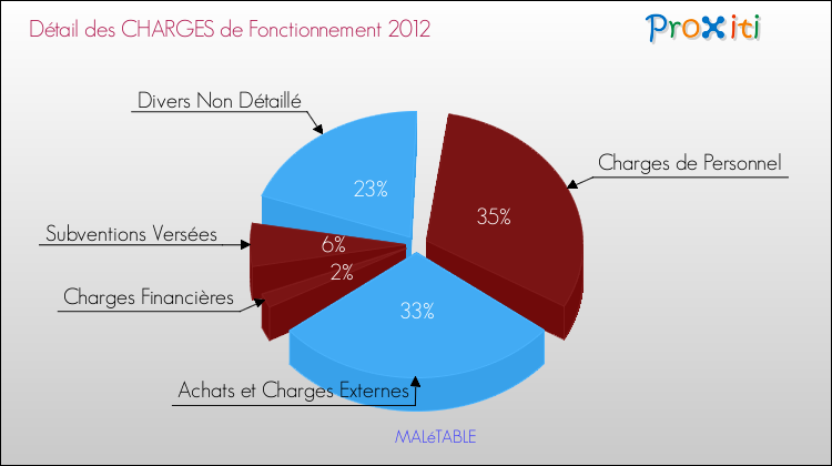 Décomposition des Charges de Fonctionnement 2012 de la commune de MALéTABLE Charges de Fonctionnement 2012 pour la commune de MALéTABLE