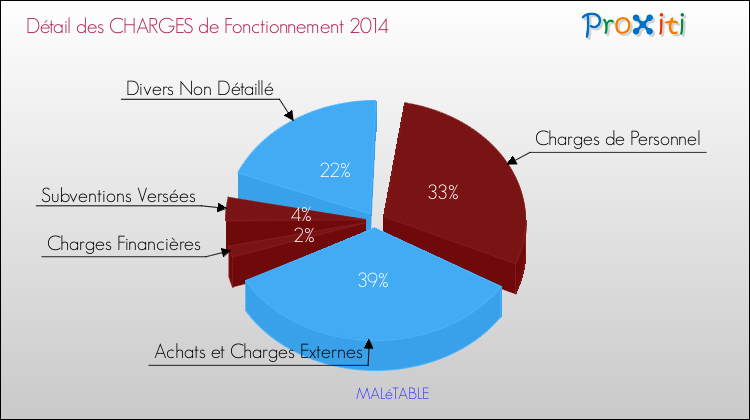 Décomposition des Charges de Fonctionnement 2014 de la commune de MALéTABLE Charges de Fonctionnement 2014 pour la commune de MALéTABLE