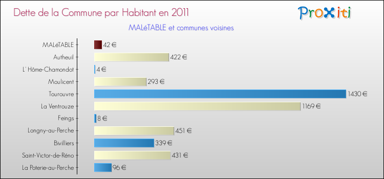 Dette par habitant de la commune en 2011 pour MALéTABLE et les communes proches Comparaison de la dette par habitant de la commune en 2011 pour MALéTABLE et les communes voisines