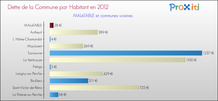 Dette par habitant de la commune en 2012 pour MALéTABLE et les communes proches Comparaison de la dette par habitant de la commune en 2012 pour MALéTABLE et les communes voisines