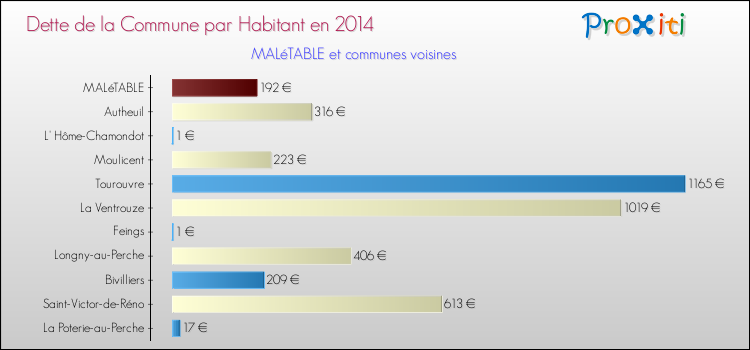 Dette par habitant de la commune en 2014 pour MALéTABLE et les communes proches Comparaison de la dette par habitant de la commune en 2014 pour MALéTABLE et les communes voisines