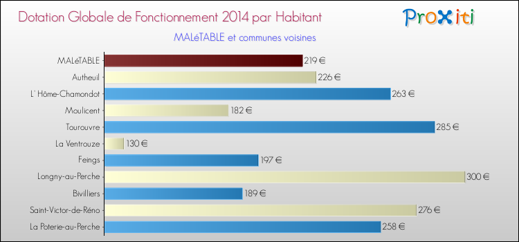 Montant des dotations globales de fonctionnement DGF par Habitant pour MALéTABLE et les communes proches en 2014. Comparaison des des dotations globales de fonctionnement DGF par habitant pour MALéTABLE et les communes voisines en 2014.