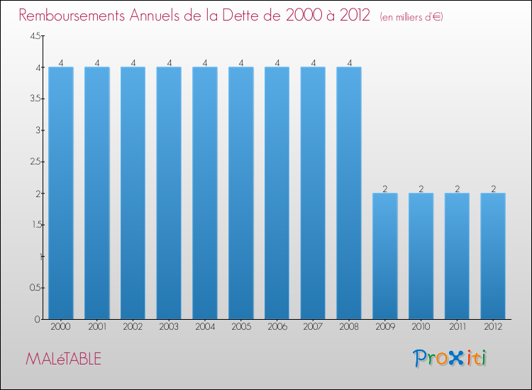 Evolution de l'annuité de la dette pour la commune de MALéTABLE de 2000 à 2012 Annuités de la dette pour MALéTABLE de 2000 à 2012