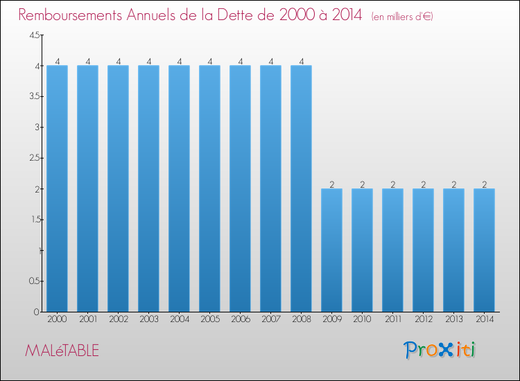 Evolution de l'annuité de la dette pour la commune de MALéTABLE de 2000 à 2014 Annuités de la dette pour MALéTABLE de 2000 à 2014