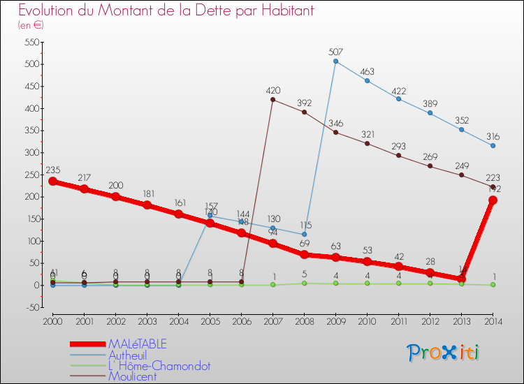 Evolution de la dette par habitant pour la commune de MALéTABLE et les communes proches de 2000 à 2014 Comparaison de la dette par habitant pour MALéTABLE et les communes voisines de 2000 à 2014