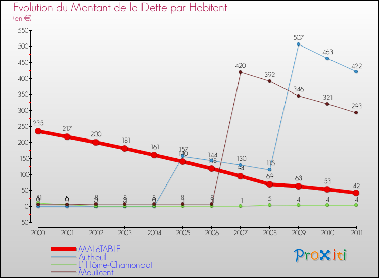 Evolution de la dette par habitant pour la commune de MALéTABLE et les communes proches Comparaison de la dette par habitant pour MALéTABLE et les communes voisines