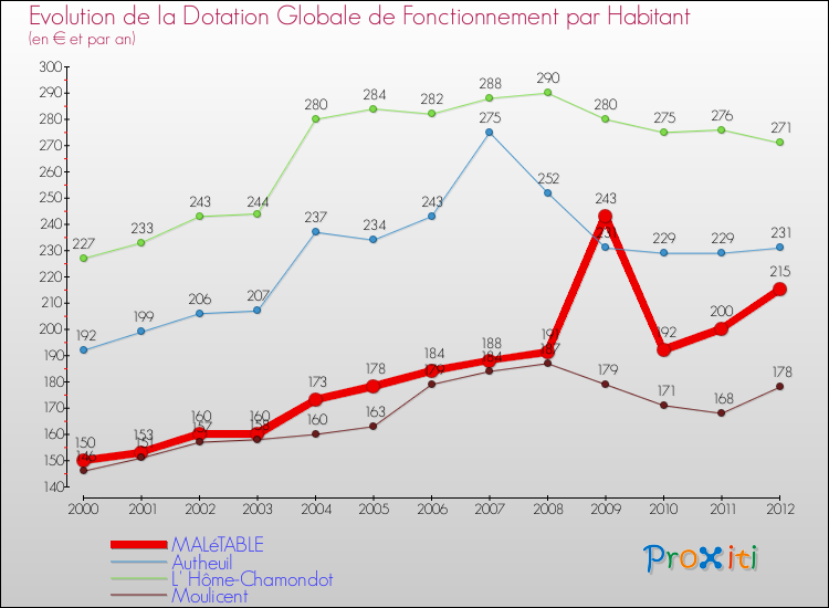 Evolution et montant de la dotation globale de fonctionnement par Habitant pour MALéTABLE et les communes proches Comparaison des dotations globales de fonctionnement par habitant pour MALéTABLE et les communes voisines