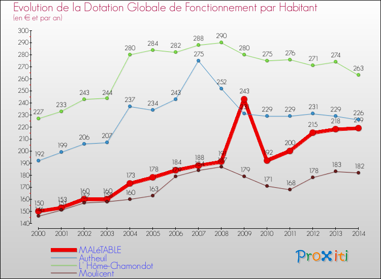 Evolution et montant de la dotation globale de fonctionnement par Habitant pour MALéTABLE et les communes proches de 2000 à 2014. Comparaison des dotations globales de fonctionnement par habitant pour MALéTABLE et les communes voisines de 2000 à 2014.