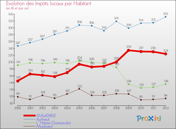 Evolution et montant des impôts locaux par Habitant pour MALéTABLE et les communes proches Comparaison des impôts locaux par habitant pour MALéTABLE et les communes voisines