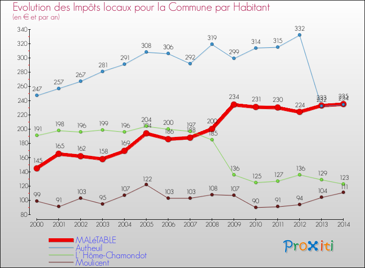 Evolution et montant des impôts locaux par Habitant pour MALéTABLE et les communes proches de 2000 à 2014 Comparaison des impôts locaux par habitant pour MALéTABLE et les communes voisines de 2000 à 2014