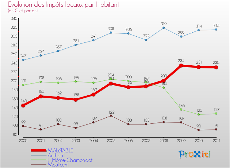 Evolution et montant des impôts locaux par Habitant pour MALéTABLE et les communes proches Comparaison des impôts locaux par habitant pour MALéTABLE et les communes voisines