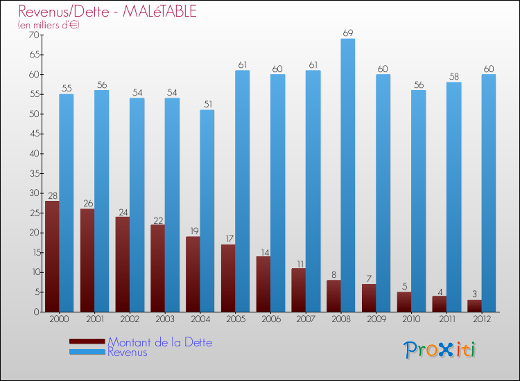 Evolution comparée de la dette et des revenus pour la commune de MALéTABLE de 2000 à 2012 Comparaison de la dette et des revenus pour MALéTABLE de 2000 à 2012
