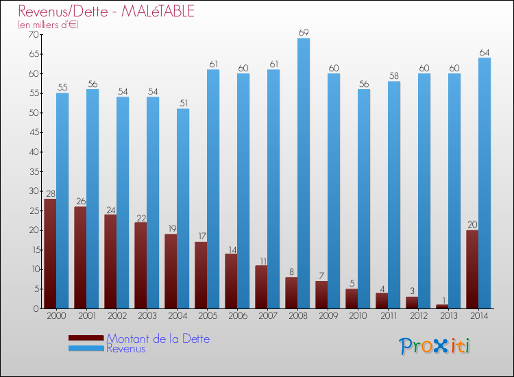 Evolution comparée de la dette et des revenus pour la commune de MALéTABLE de 2000 à 2014 Comparaison de la dette et des revenus pour MALéTABLE de 2000 à 2014