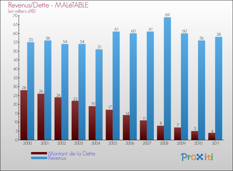 Evolution comparée de la dette et des revenus pour la commune de MALéTABLE de 2000 à 2011 Comparaison de la dette et des revenus pour MALéTABLE de 2000 à 2011