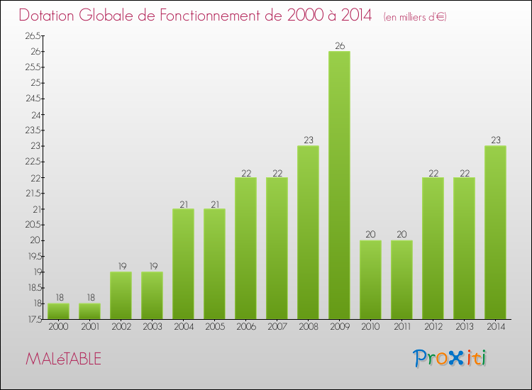 Evolution du montant de la Dotation Globale de Fonctionnement pour la commune de MALéTABLE de 2000 à 2014 Evolution du montant de la Dotation Globale de Fonctionnement pour MALéTABLE de 2000 à 2014