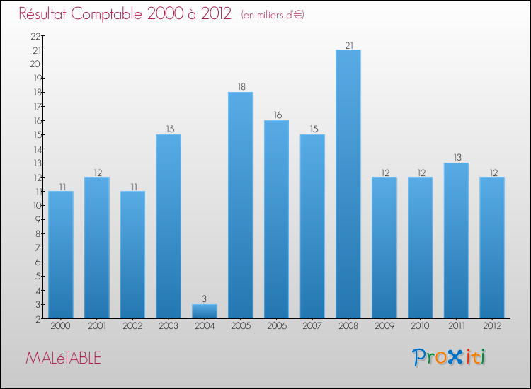 Evolution du résultat comptable pour la commune de MALéTABLE de 2000 à 2012 Evolution du résultat comptable pour MALéTABLE de 2000 à 2012