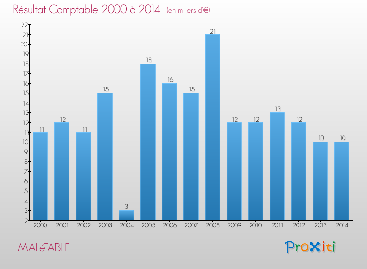 Evolution du résultat comptable pour la commune de MALéTABLE de 2000 à 2014 Evolution du résultat comptable pour MALéTABLE de 2000 à 2014