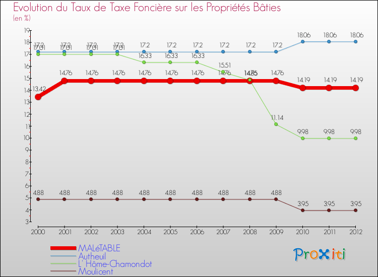 Evolution du taux de la taxe foncière sur le bati pour MALéTABLE et les communes proches de 2000 à 2012 Comparaison des taux de taxe foncière sur le bati pour MALéTABLE et les communes voisines de 2000 à 2012