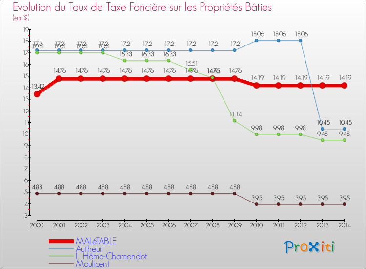 Evolution du taux de la taxe foncière sur le bati pour MALéTABLE et les communes proches de 2000 à 2014 Comparaison des taux de taxe foncière sur le bati pour MALéTABLE et les communes voisines de 2000 à 2014