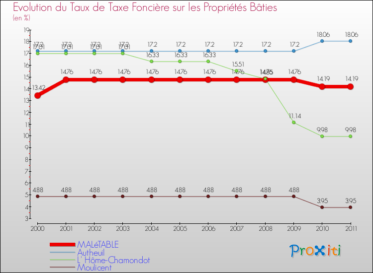 Evolution du taux de la taxe foncière sur le bati pour MALéTABLE et les communes proches Comparaison des taux de taxe foncière sur le bati pour MALéTABLE et les communes voisines