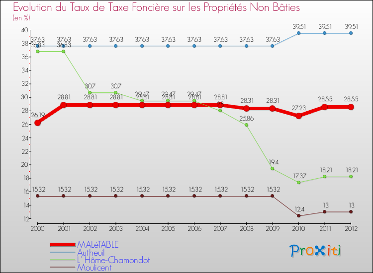 Evolution du taux de la taxe foncière sur les immeubles et terrains non batis pour MALéTABLE et les communes proches de 2000 à 2012 Comparaison des taux de la taxe foncière sur les immeubles et terrains non batis pour MALéTABLE et les communes voisines de 2000 à 2012