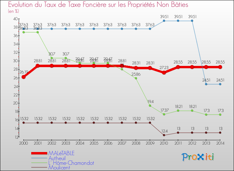 Evolution du taux de la taxe foncière sur les immeubles et terrains non batis pour MALéTABLE et les communes proches de 2000 à 2014 Comparaison des taux de la taxe foncière sur les immeubles et terrains non batis pour MALéTABLE et les communes voisines de 2000 à 2014