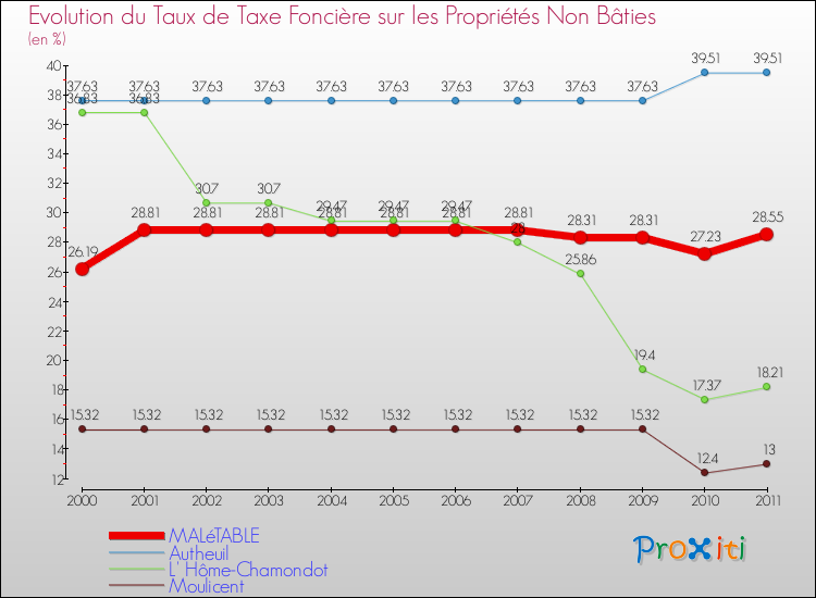 Evolution du taux de la taxe foncière sur les immeubles et terrains non batis pour MALéTABLE et les communes proches Comparaison des taux de la taxe foncière sur les immeubles et terrains non batis pour MALéTABLE et les communes voisines