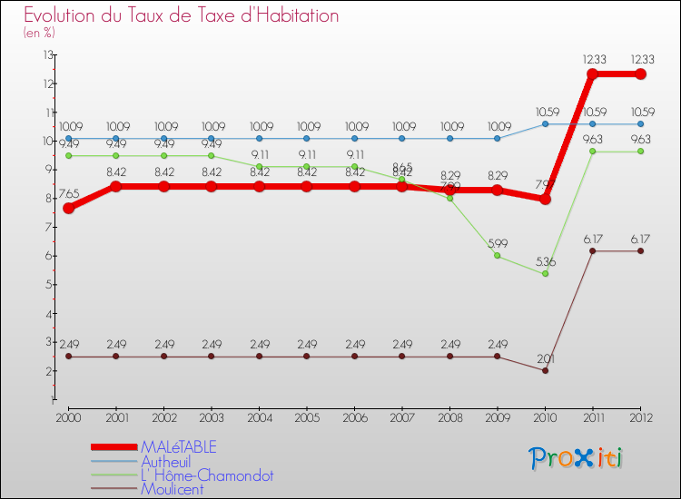 Evolution du taux de la taxe d'habitation pour MALéTABLE et les communes proches Comparaison des taux de la taxe d'habitation pour MALéTABLE et les communes voisines
