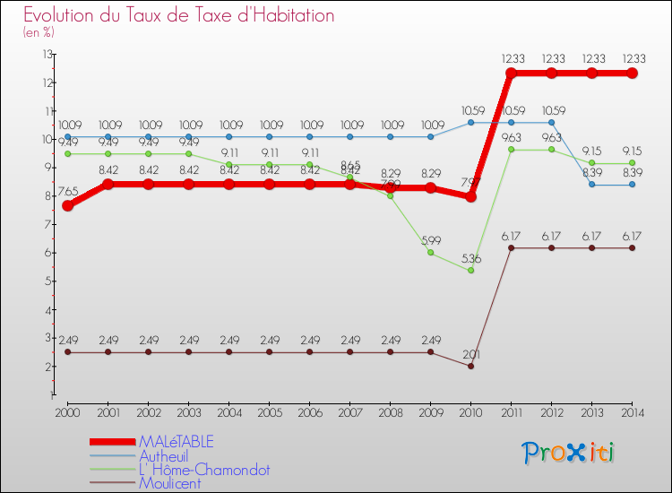 Evolution du taux de la taxe d'habitation pour MALéTABLE et les communes proches de 2000 à 2014 Comparaison des taux de la taxe d'habitation pour MALéTABLE et les communes voisines de 2000 à 2014