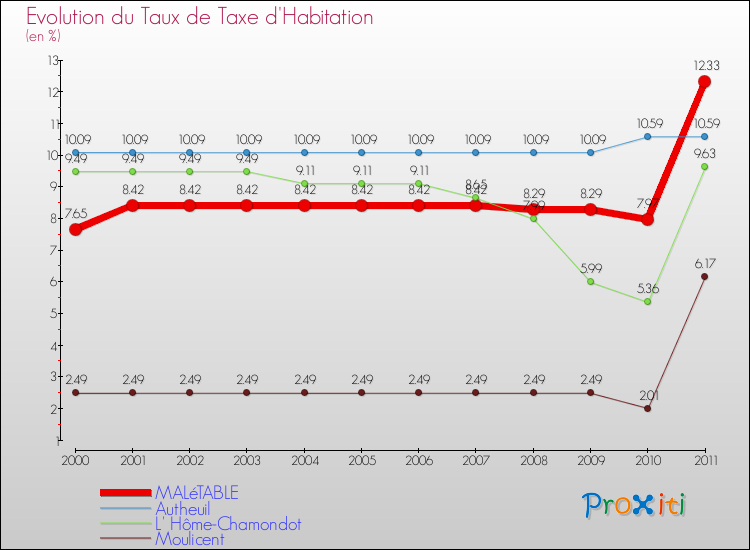 Evolution du taux de la taxe d'habitation pour MALéTABLE et les communes proches Comparaison des taux de la taxe d'habitation pour MALéTABLE et les communes voisines