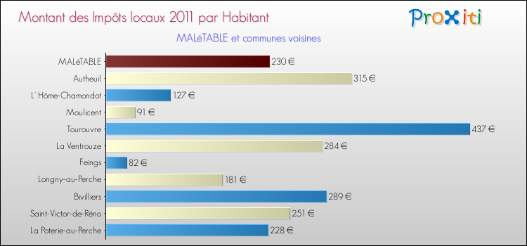 Montant des impôts locaux par Habitant pour MALéTABLE et les communes proches Comparaison des impôts locaux par habitant pour MALéTABLE et les communes voisines